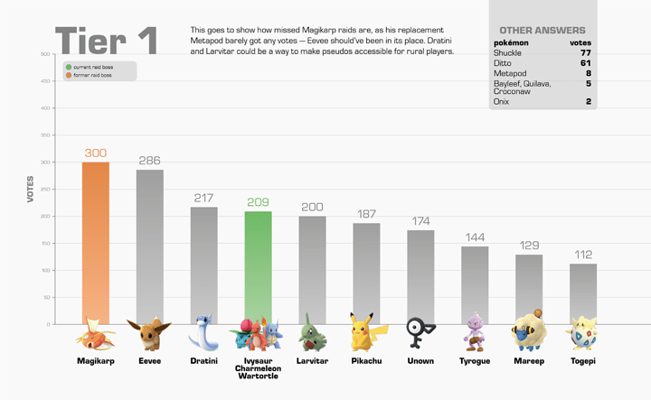 Dies sind die beliebtesten Raidbosse in Pokémon GO 1