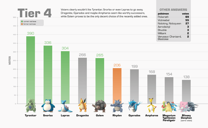 Dies sind die beliebtesten Raidbosse in Pokémon GO 4