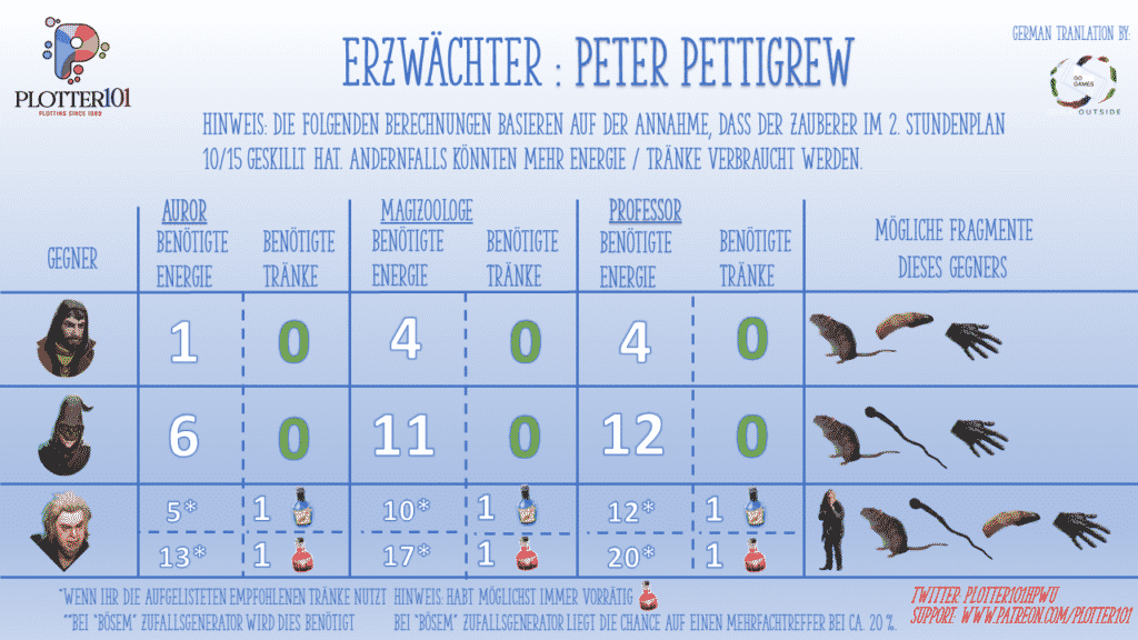Erzwächter-Event Pettigrew